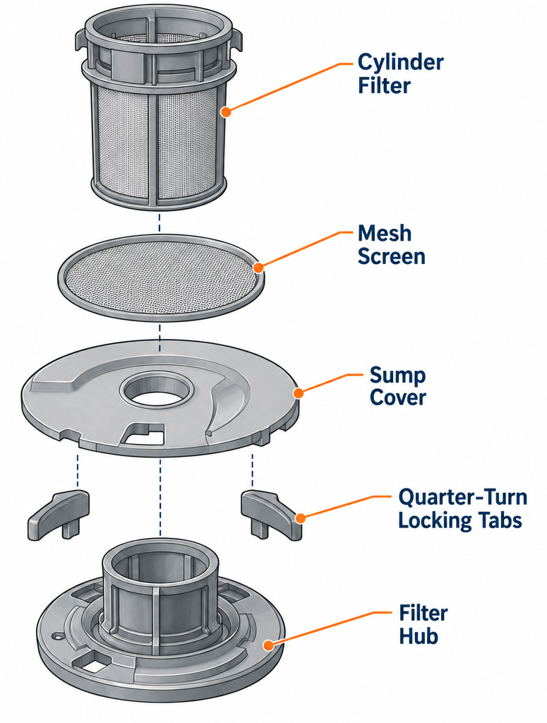 Dishwasher filter parts diagram labelling the cylinder filter, flat mesh screen, sump cover, and locking tabs