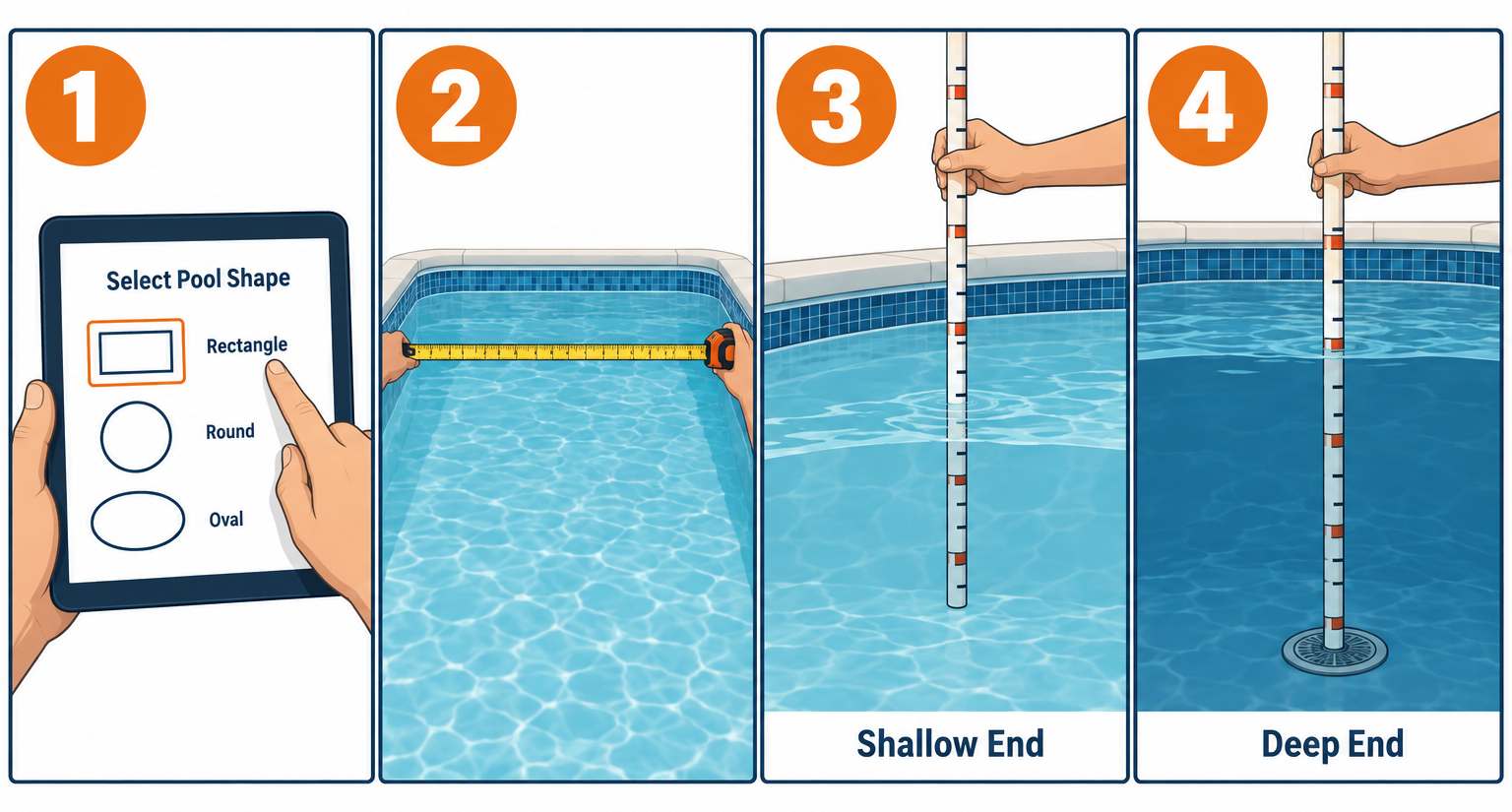 Four steps to measure pool volume: choose shape, measure length and width at water line, measure shallow depth, measure deep end depth with a pole