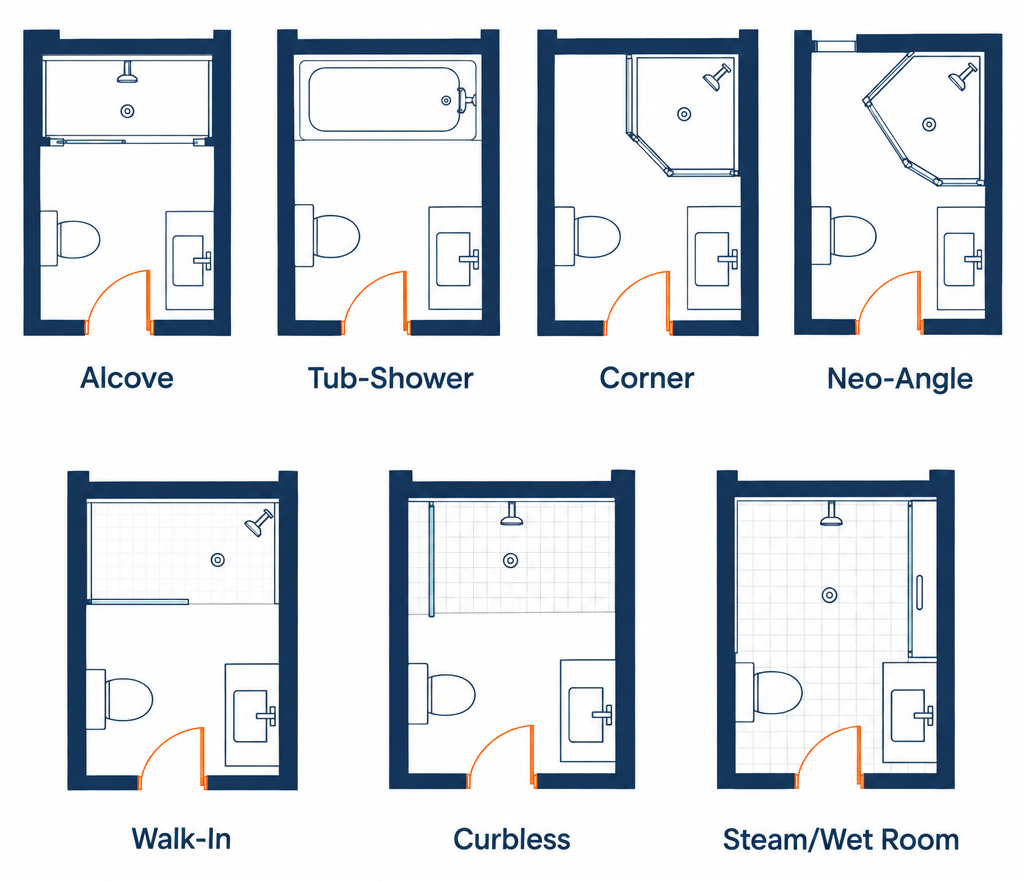 Seven shower types labelled: alcove, tub-shower combo, corner, neo-angle, walk-in, curbless, steam shower, wet room